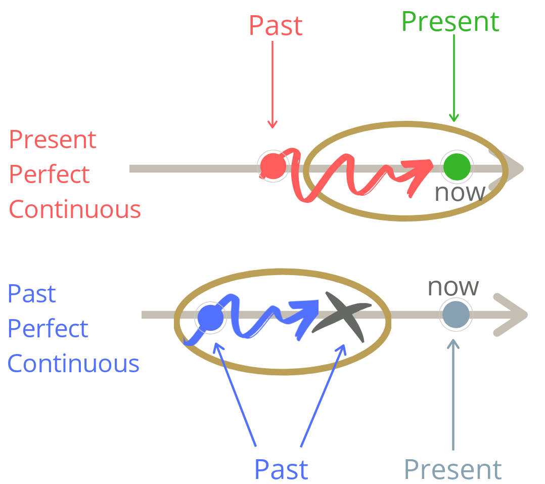 Два примера: Past Perfect Continuous