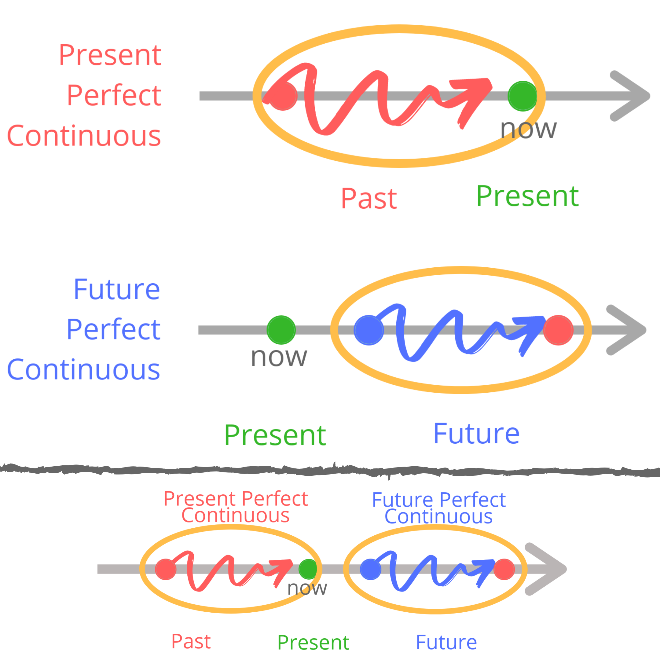 Порівняння Present і Future Perfect Continuous