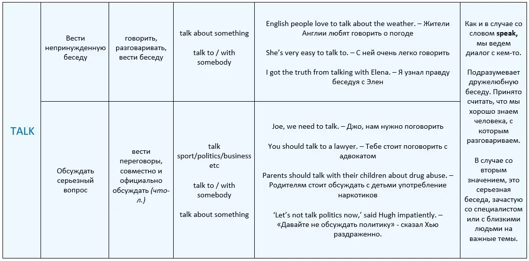 Резюме: какая же разница между say, tell, speak и talk?
