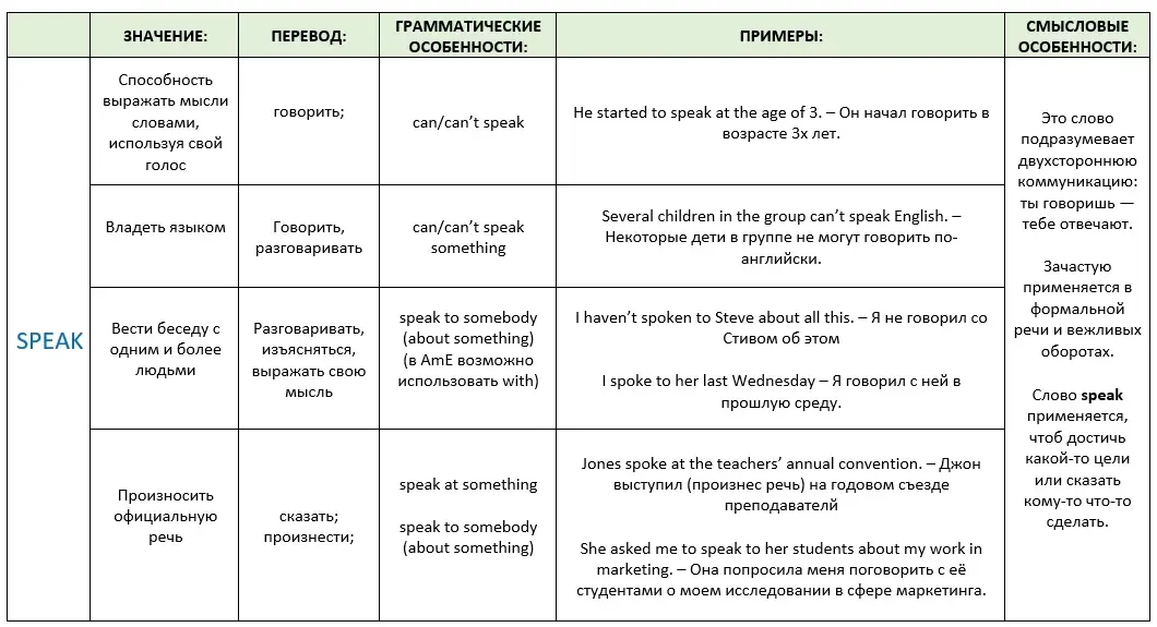 Резюме: какая же разница между say, tell, speak и talk?