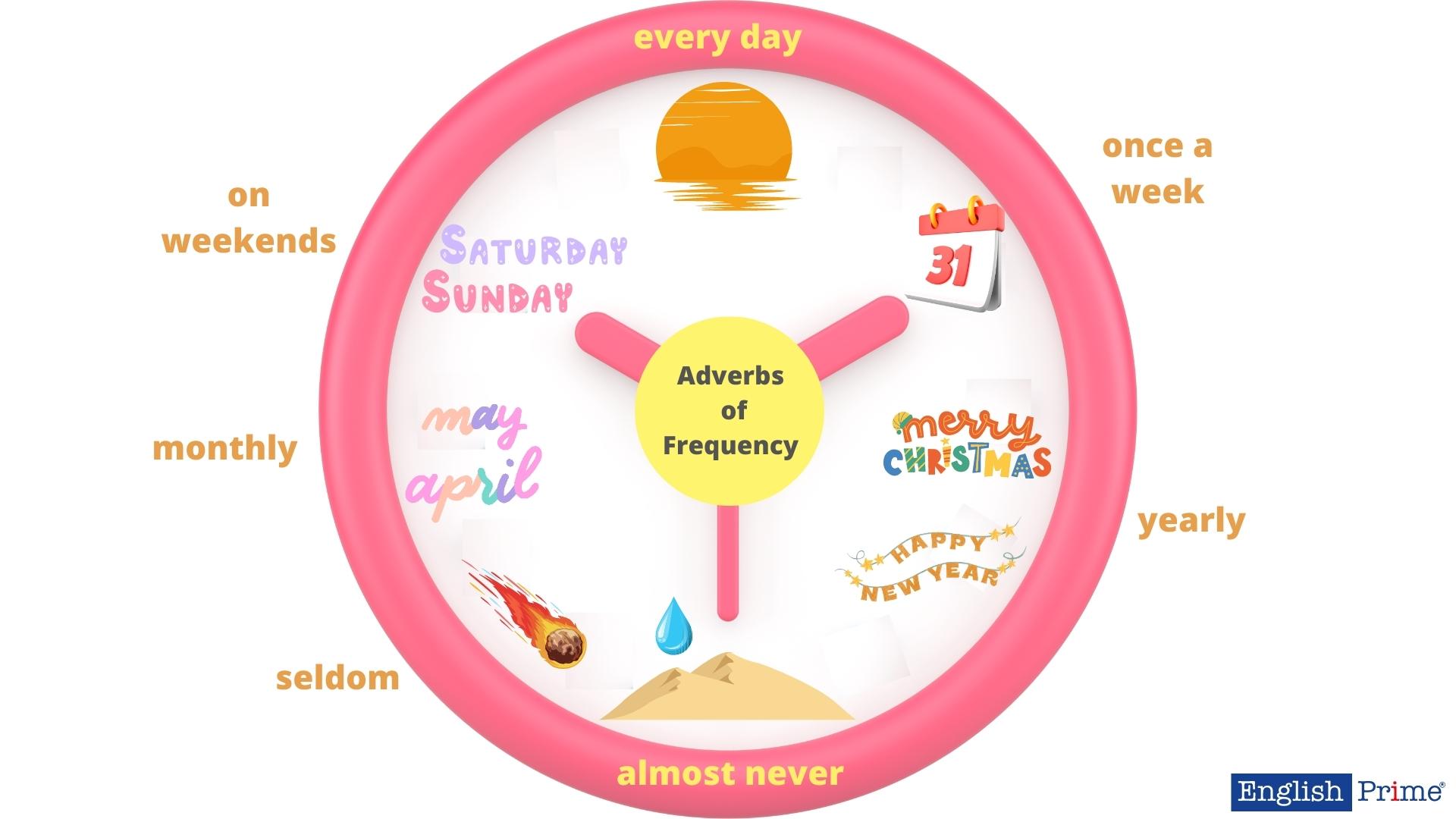 Прислівники частоти в англійській