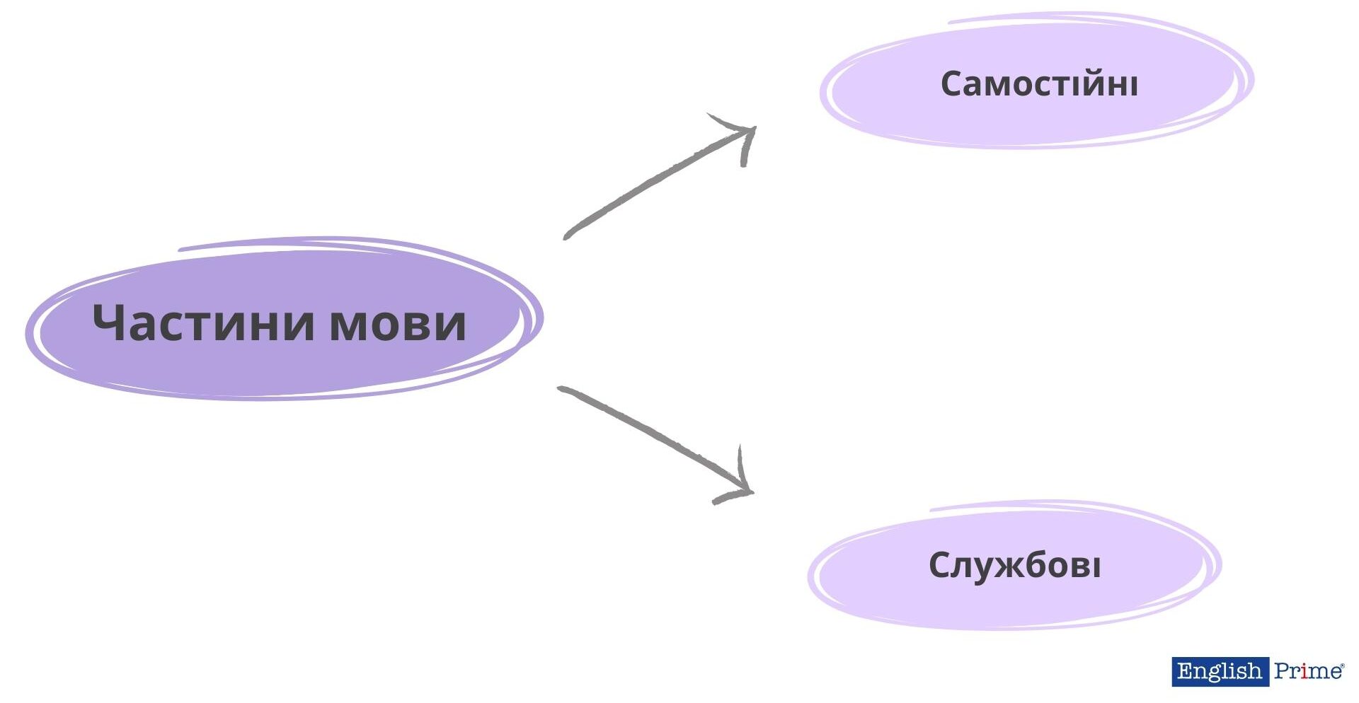 Частини мови в англійській