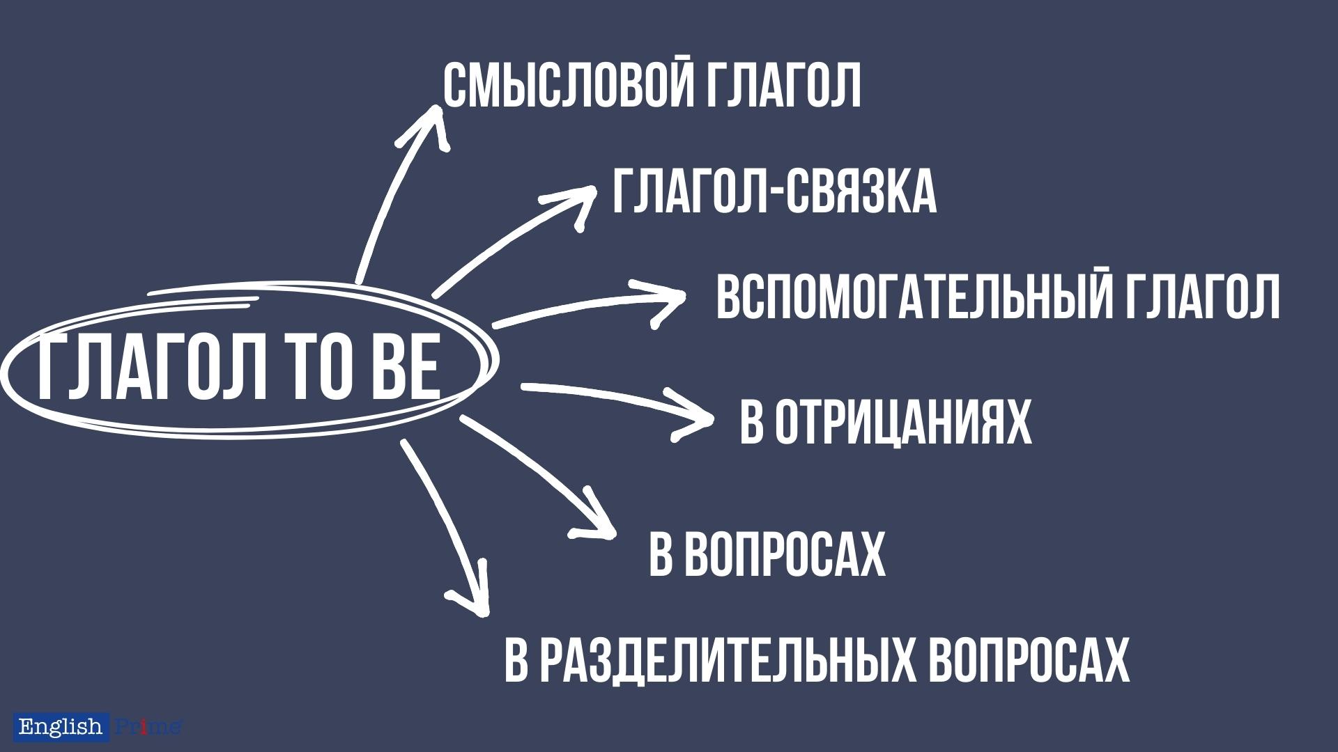 Функции глагола to be в английском предложении