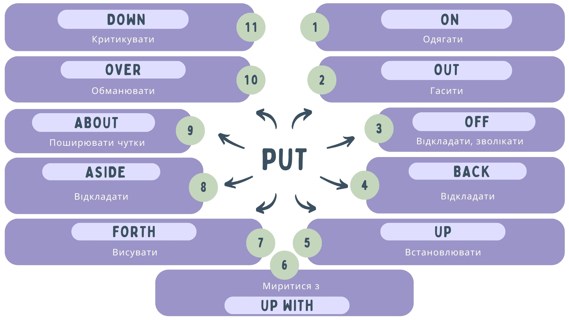 Значення дієслова "put"