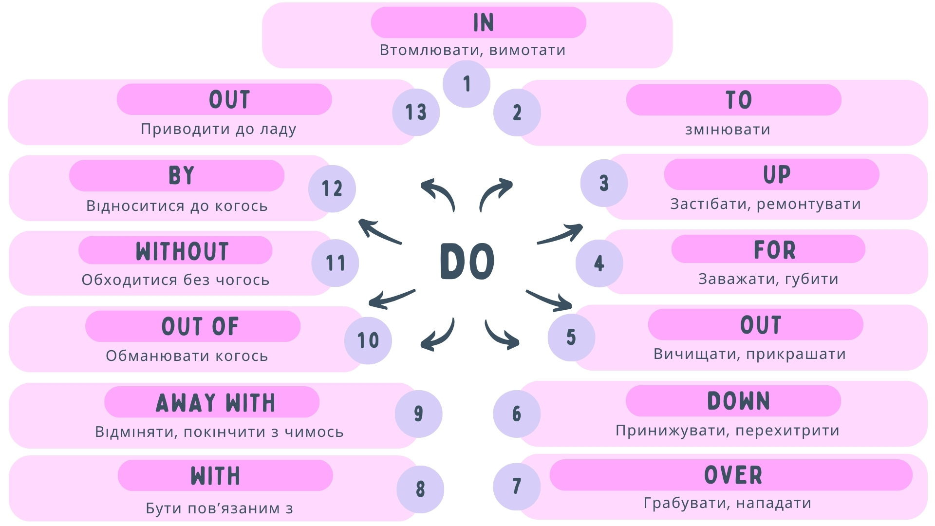 Значення фразового дієслова do