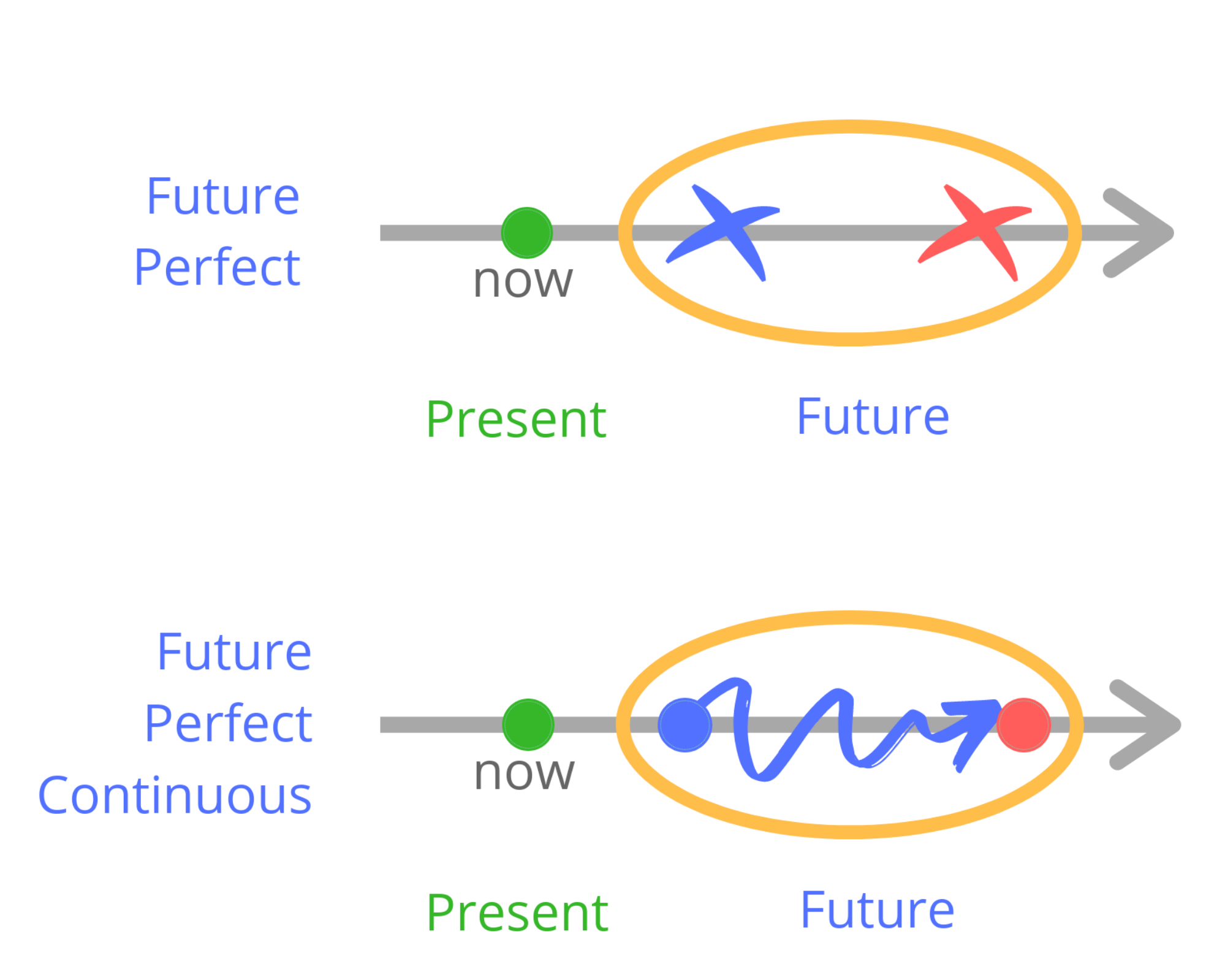 Порівняння Future Perfect і Future Perfect Continuous