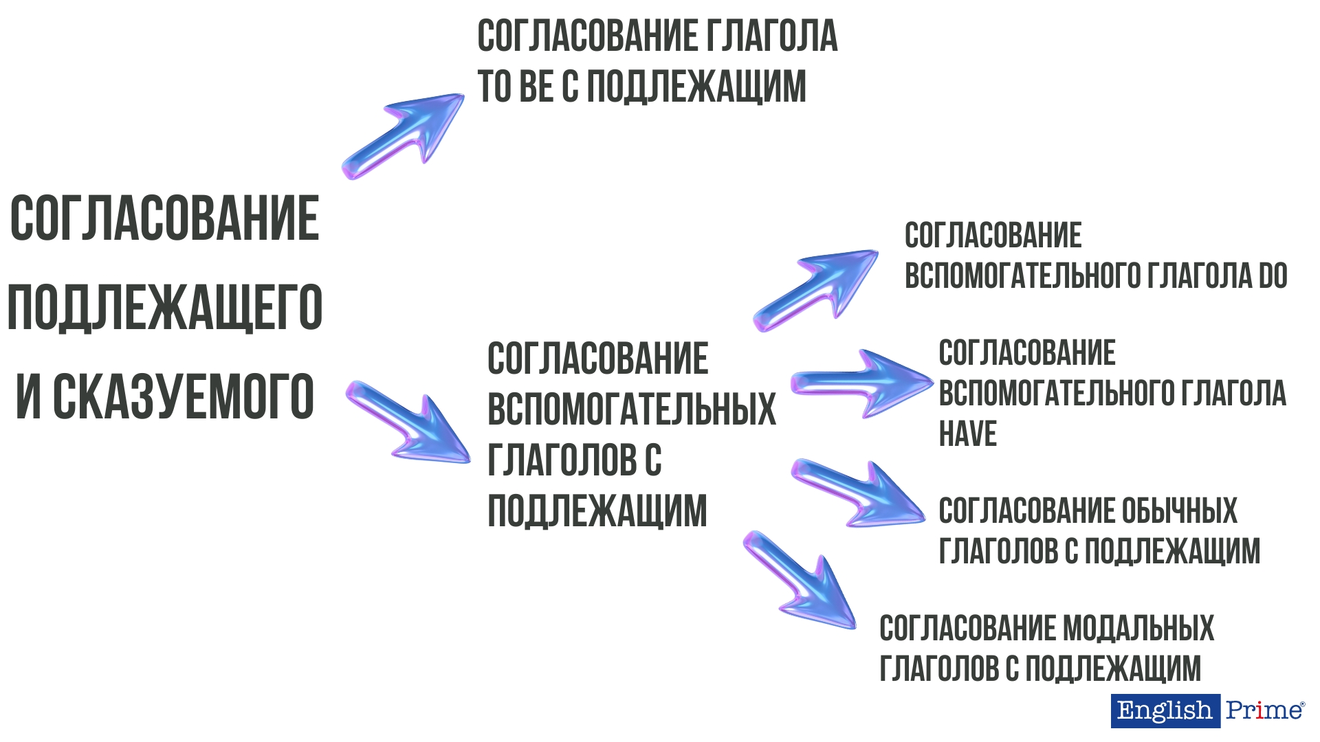 Согласование подлежащего и сказуемого в английском языке