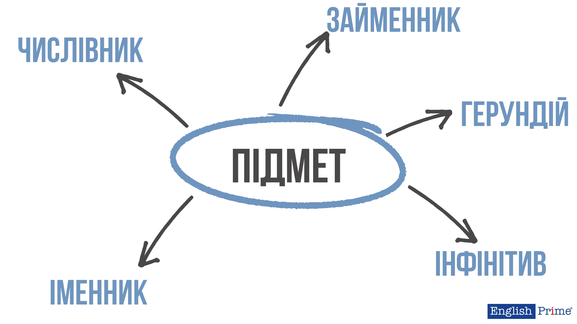 Способи вираження підмета
