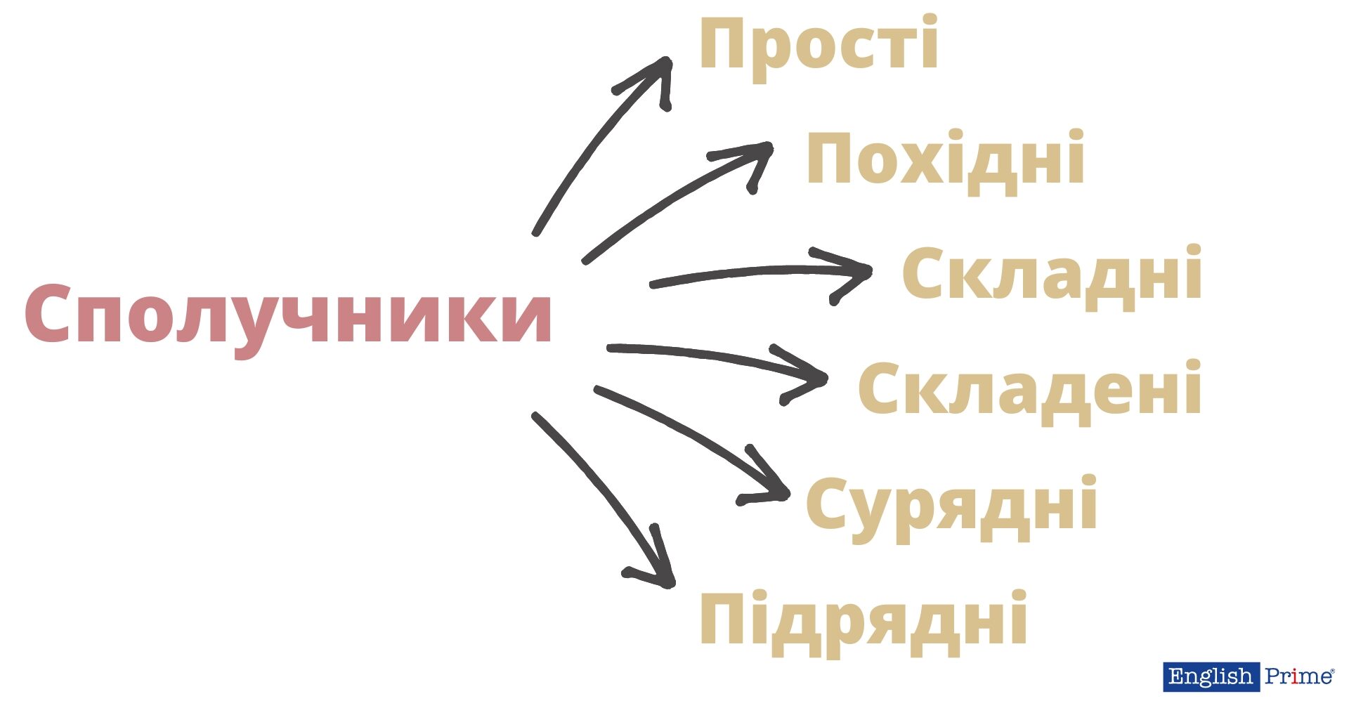 Види англійських сполучників за утворенням