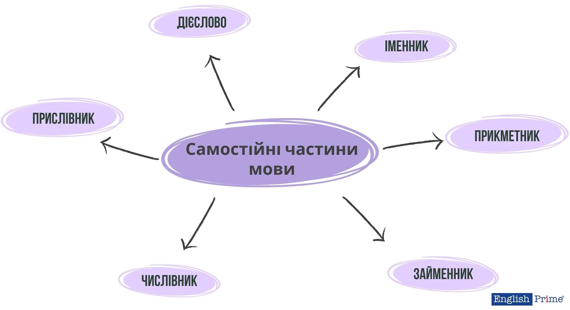 Самостійні частини мови