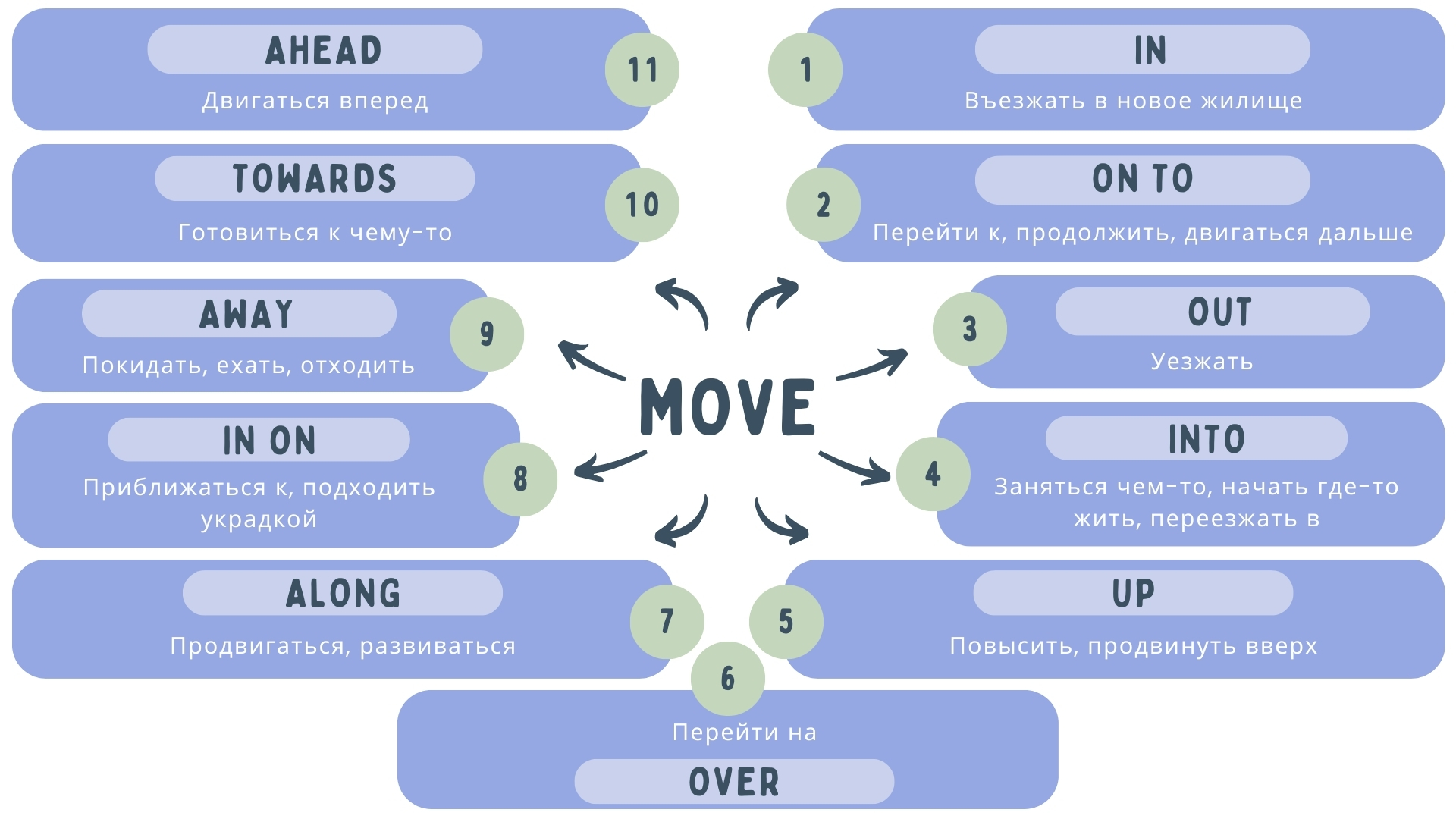 Значения фразового глагола move