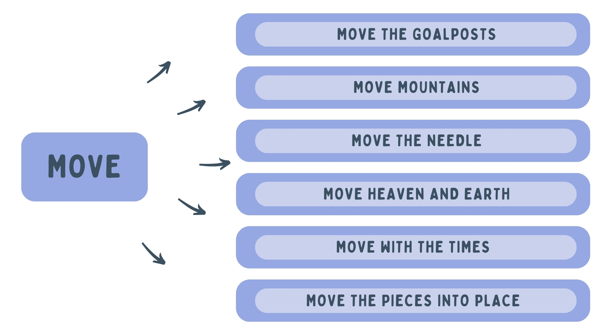 Идиомы с глаголом move