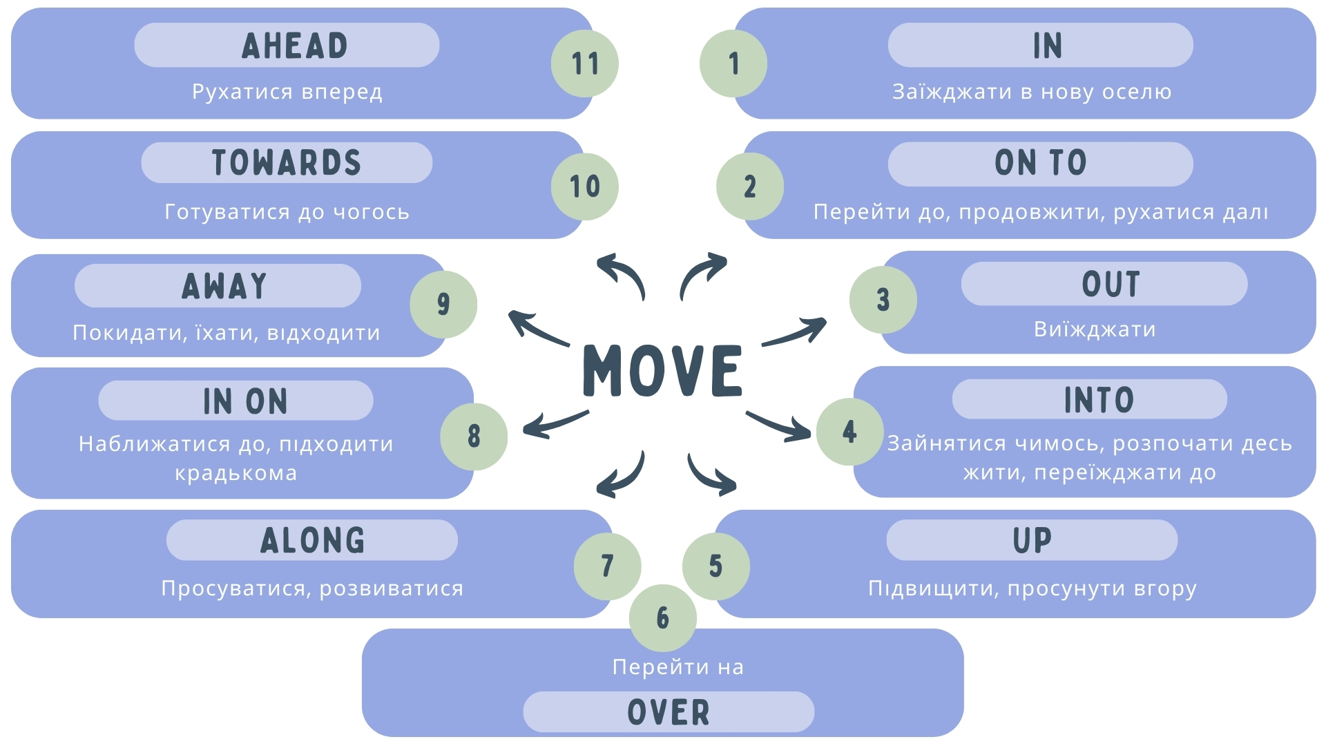 Значення фразового дієслова move