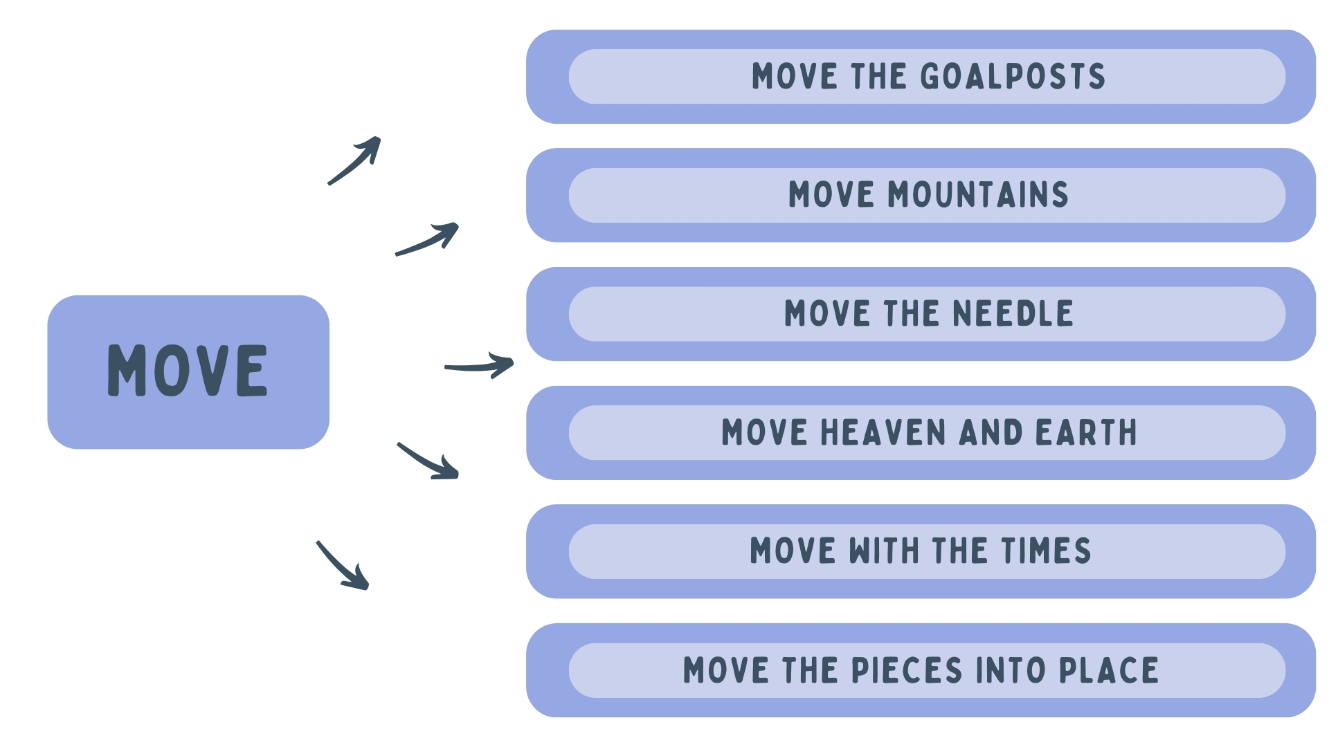 Ідіоми з дієсловом move