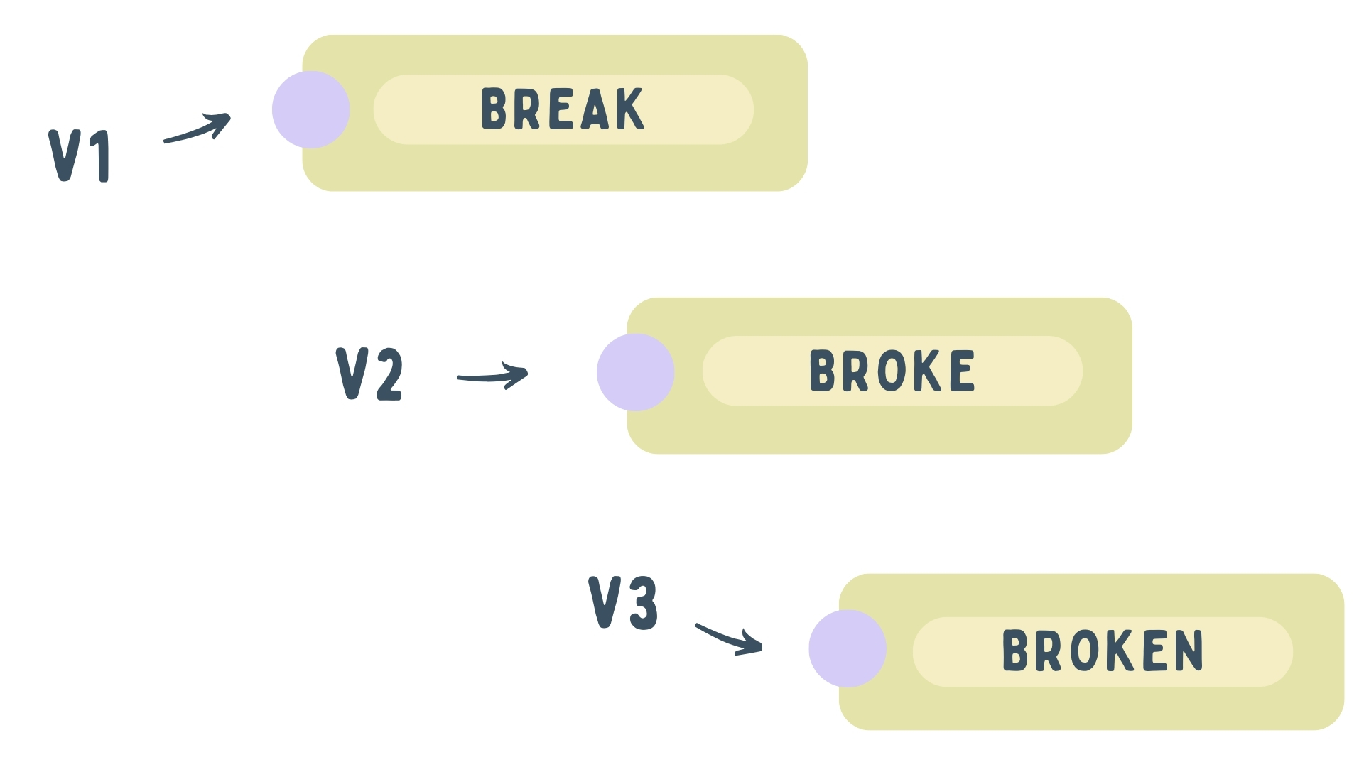 Основные формы глагола break