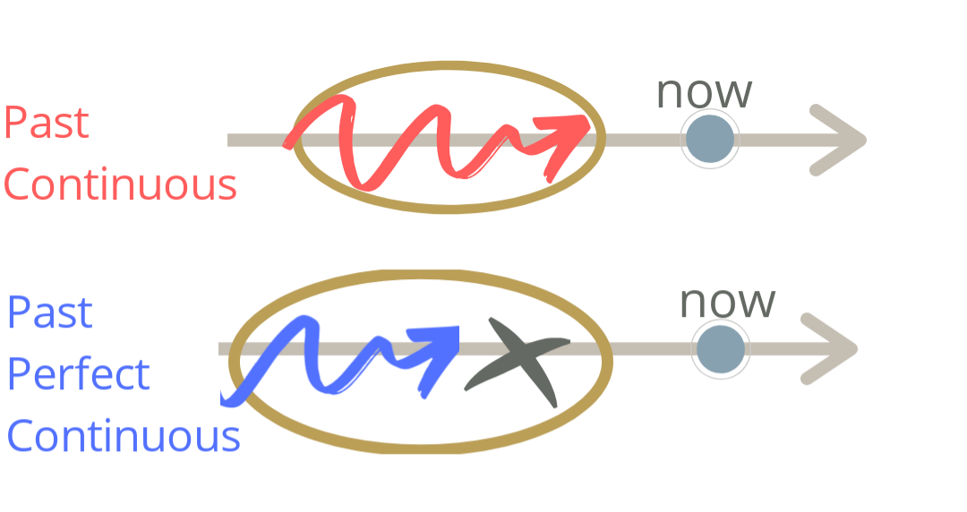 Разница Past Perfect Continuous и Past Continuous