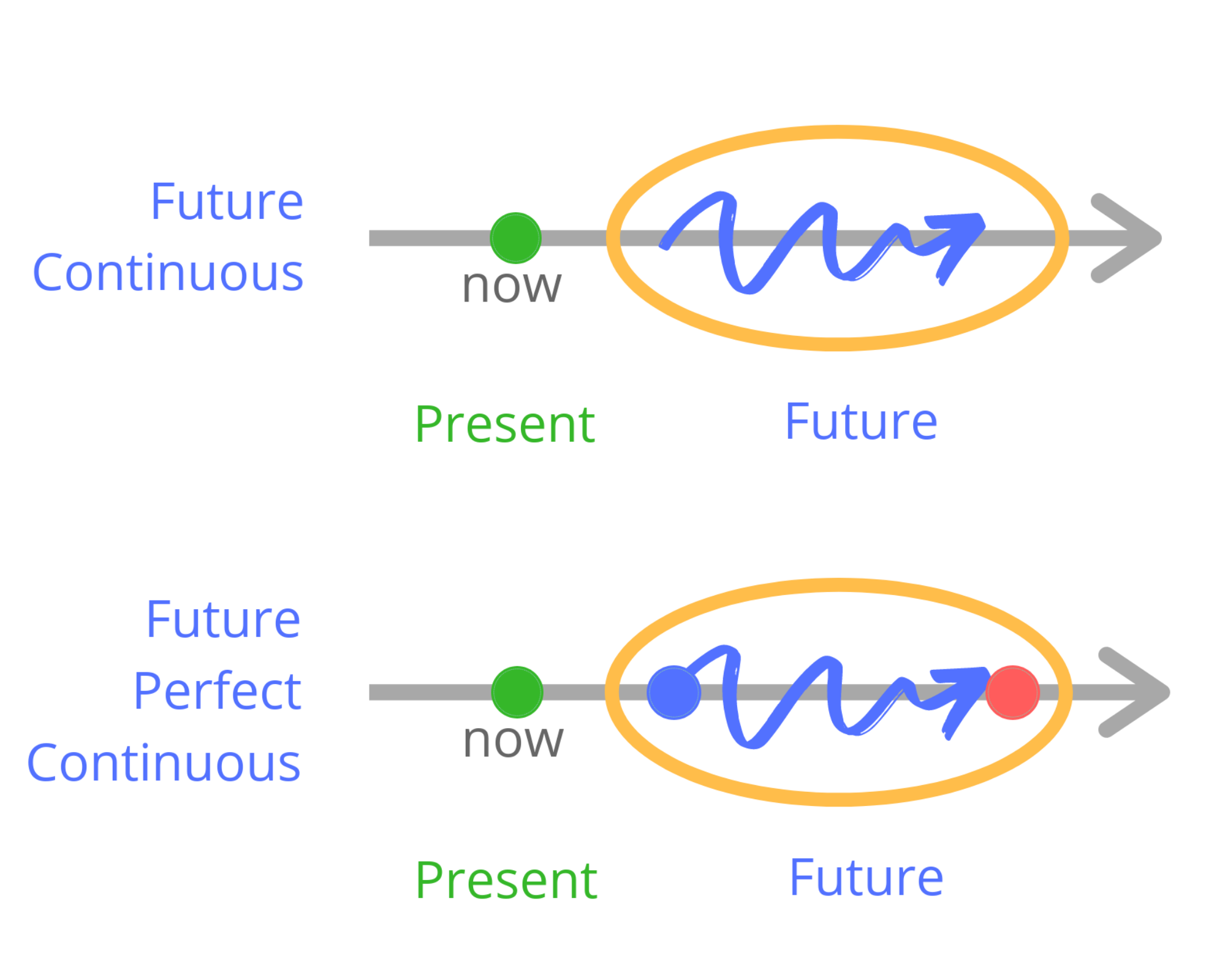 Порівняння Future Continuous і Future Perfect Continuous