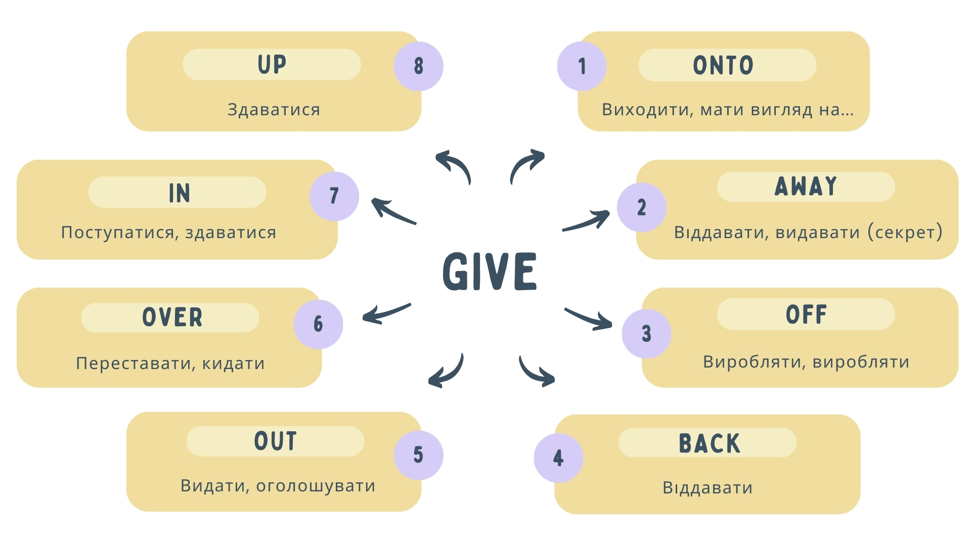 Фразові дієслова з give