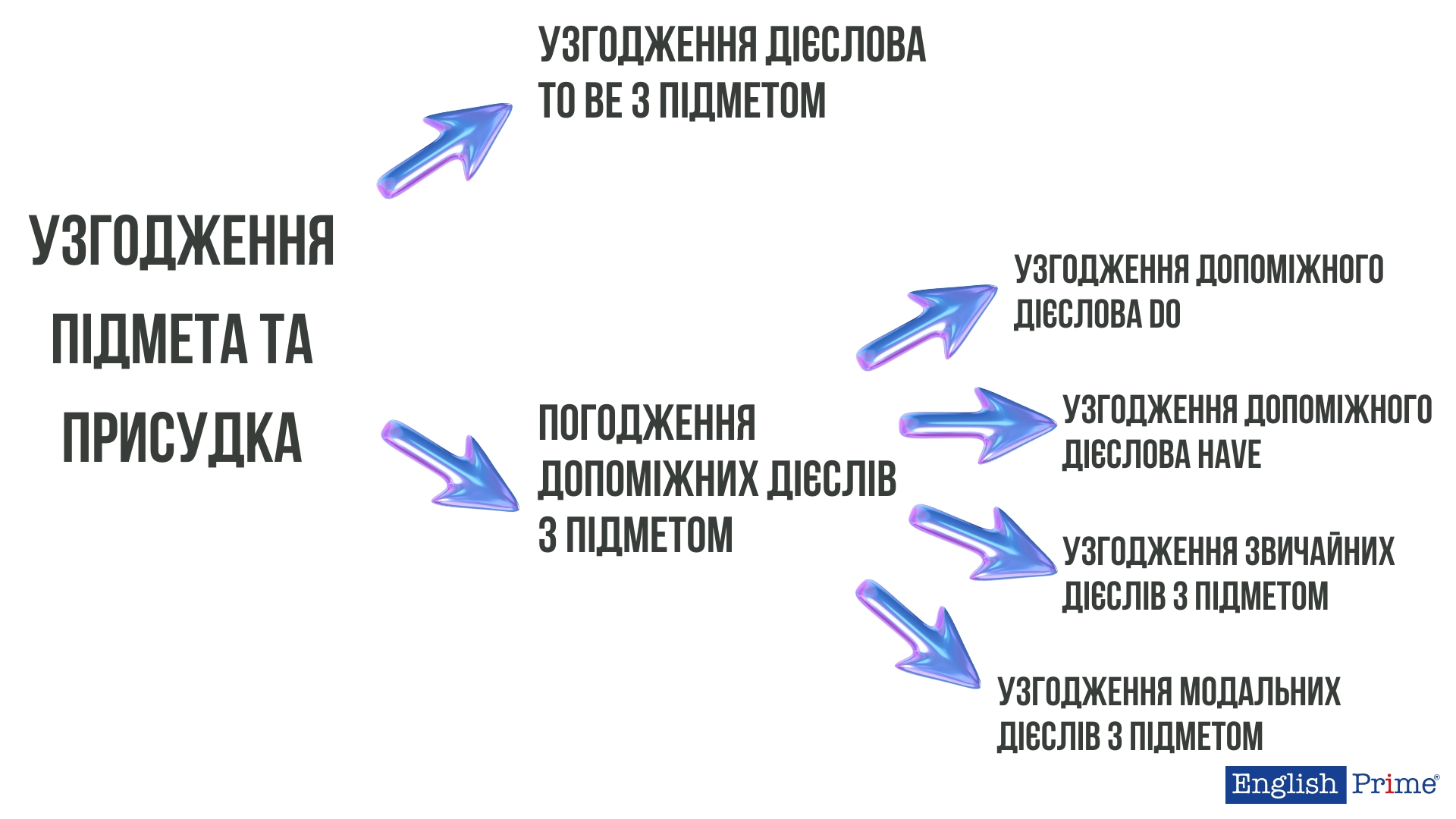 Узгодження підмета та присудка в англійській мові