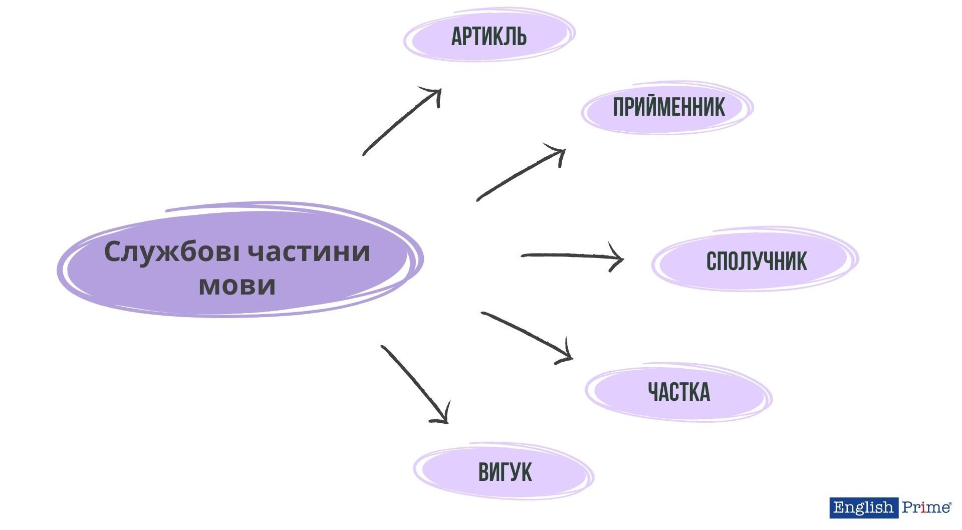Службові частини мови