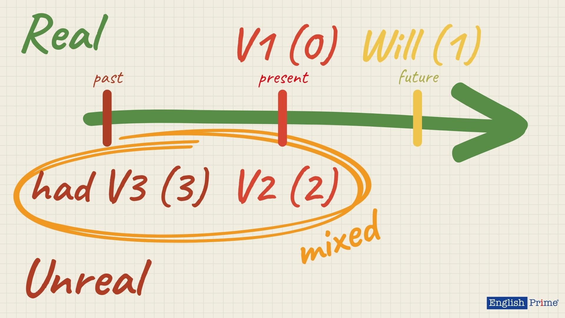 Таблица сравнений условных предложений в английском языке