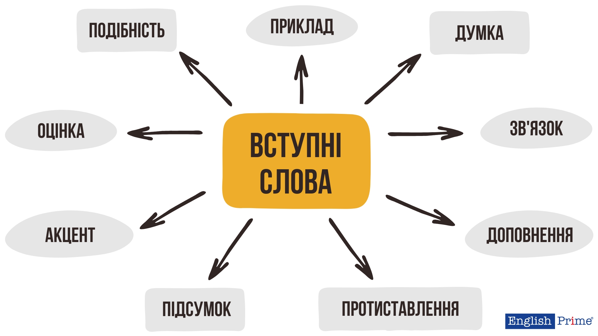 Вступні слова в англійській
