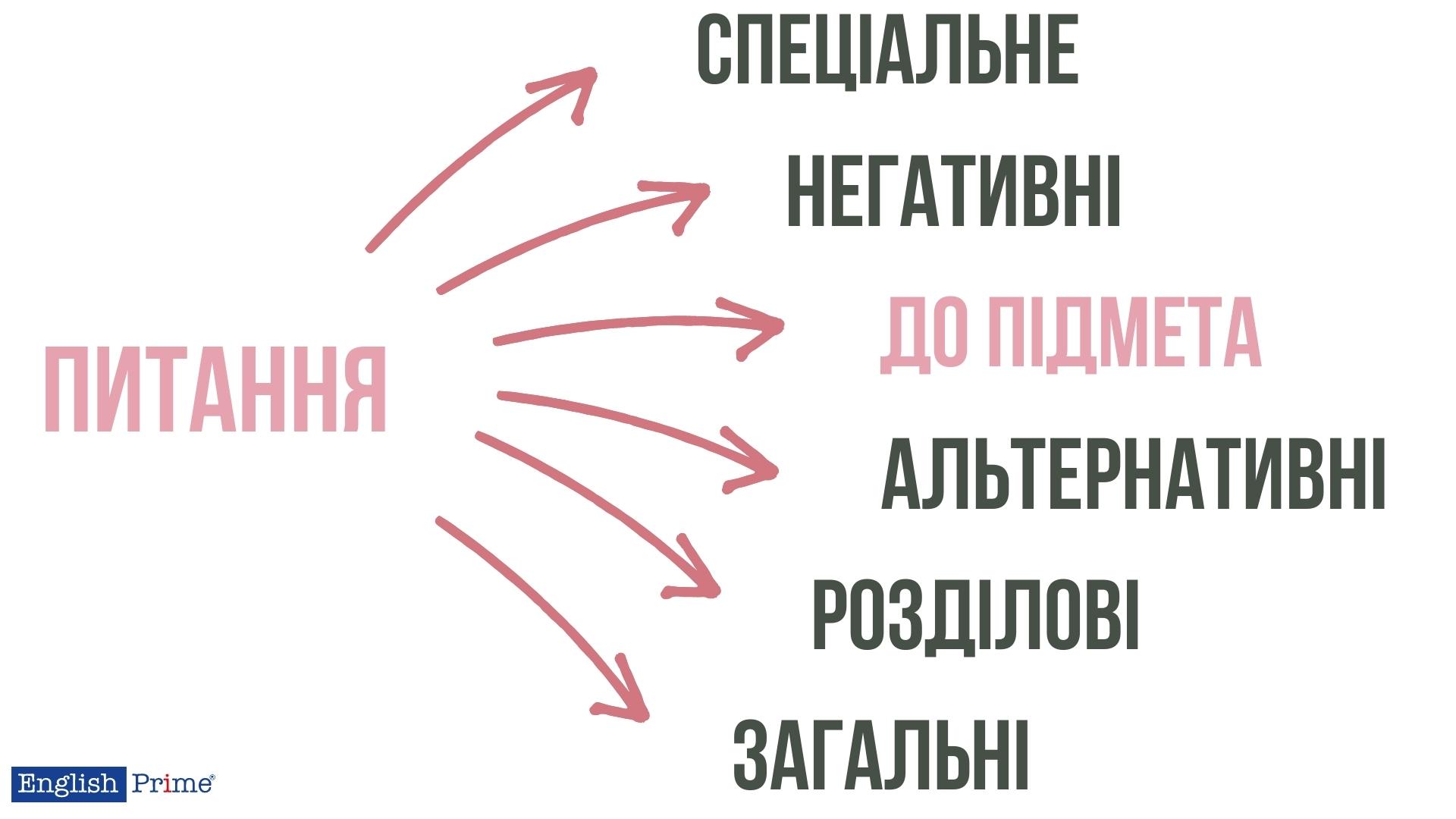 Типи питань