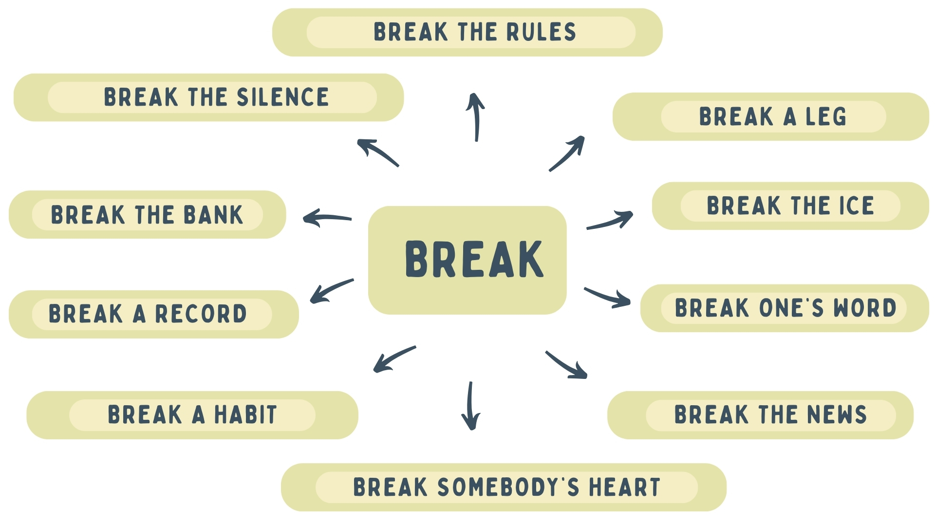 Идиомы и фразы с глаголом break