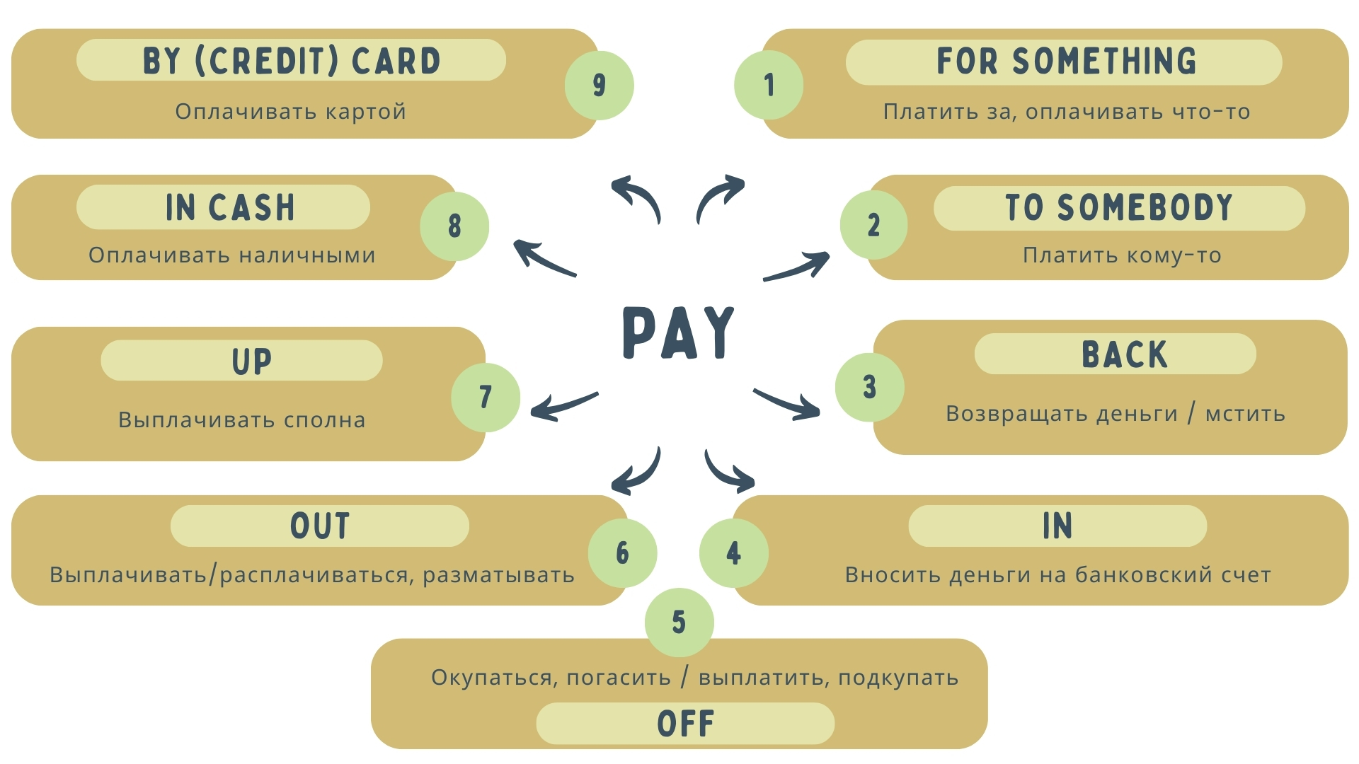 Значения фразового глагола pay
