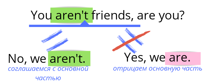Употребления разделительных вопросов: соглашение/отрицание