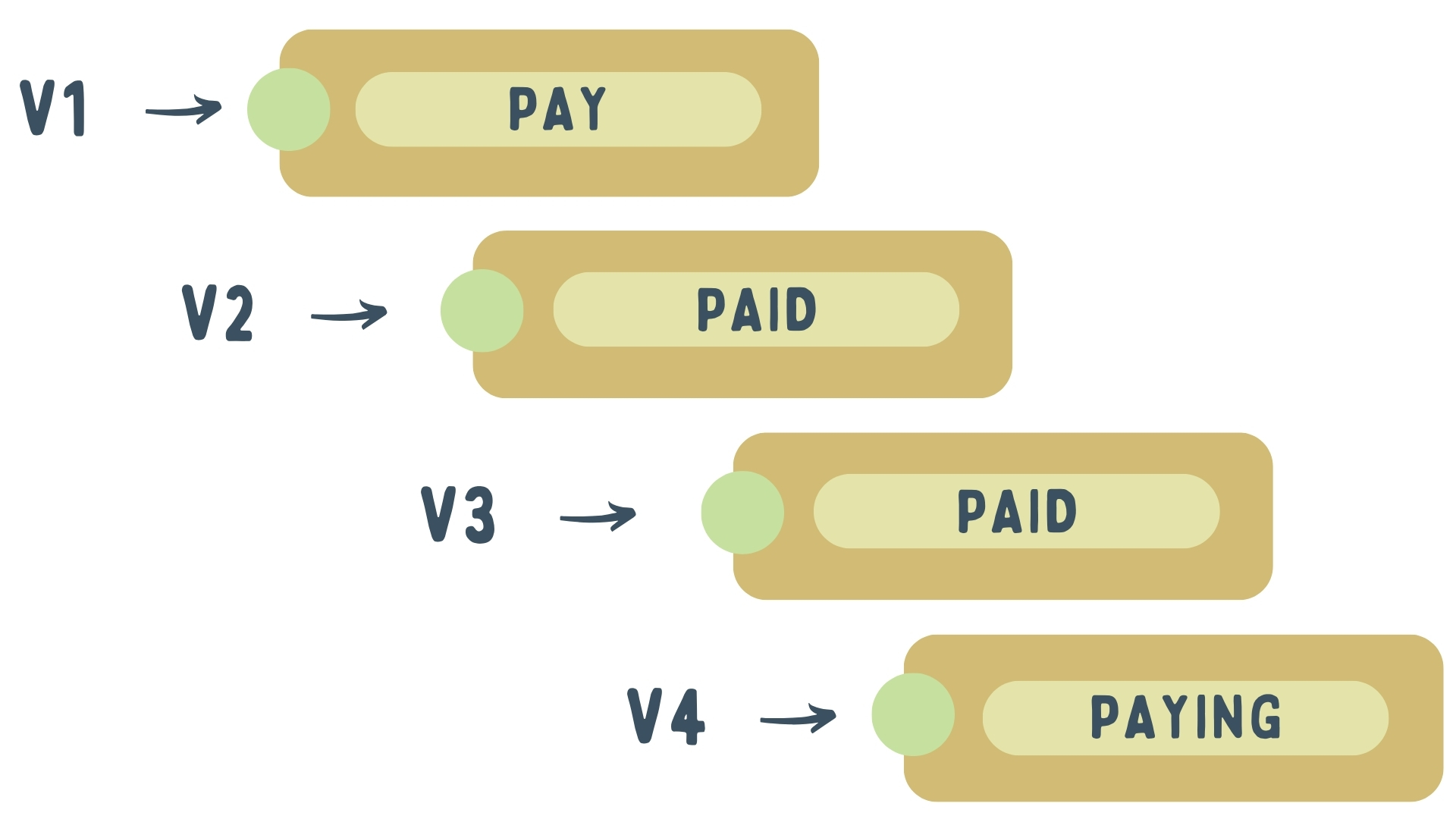 Основные формы глагола pay