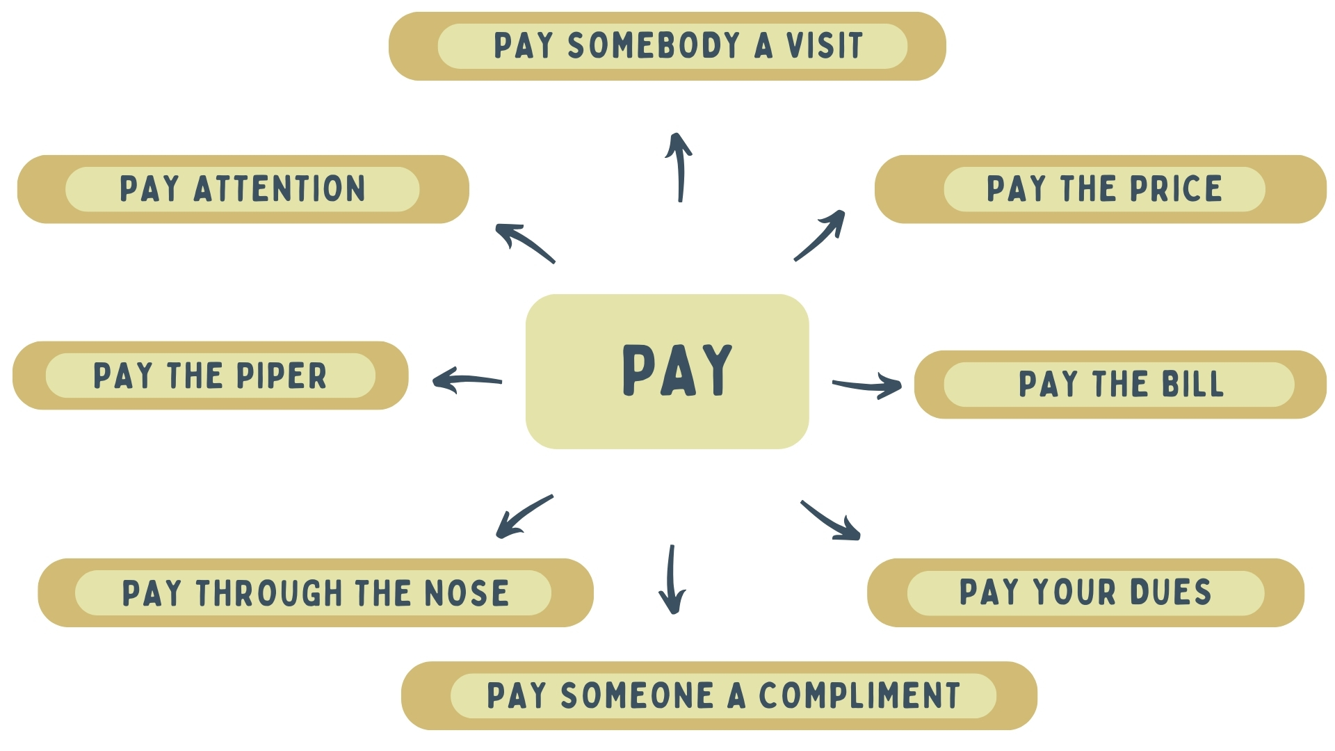 Идиомы с глаголом pay