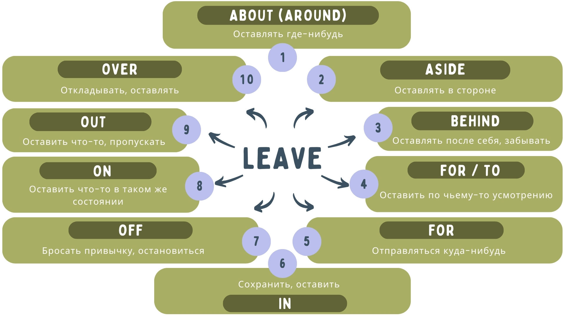 Значения фразового глагола leave