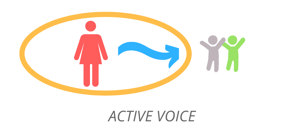Active voice:важное в начале предложения