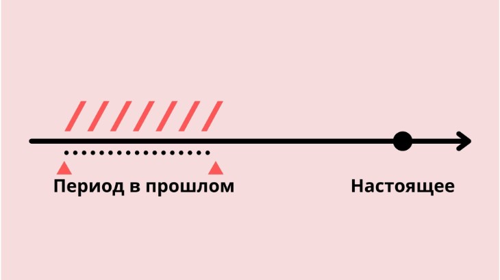 Действие на протяжении периода в прошлом