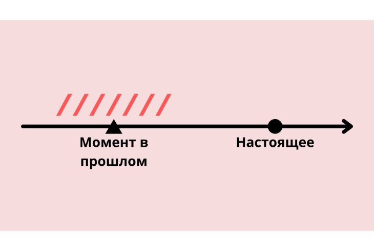 Действие в конкретный момент в прошлом