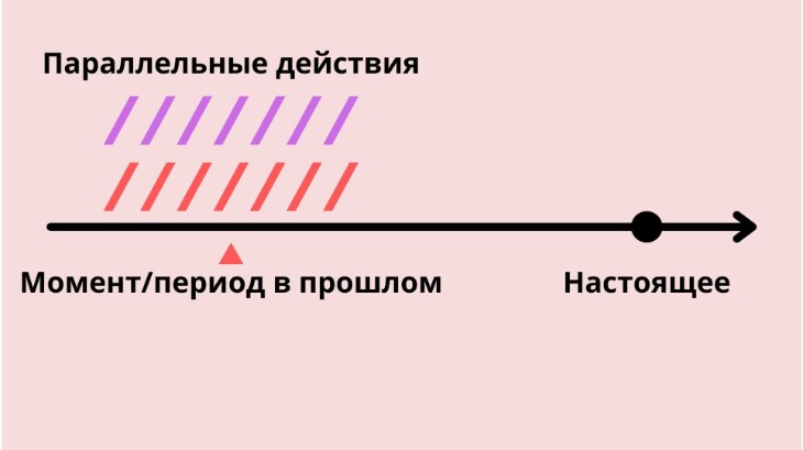 Действия протекавшие одновременно в прошлом