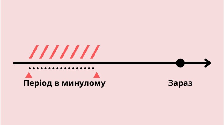 Дія протягом періоду в минулому