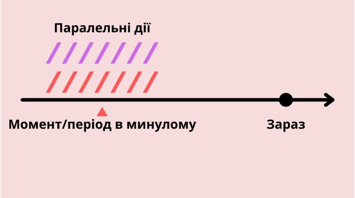 Дії що протікали одночасно в минулому