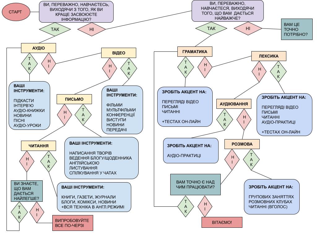 Способи вивчення мови, що підходять вам особисто