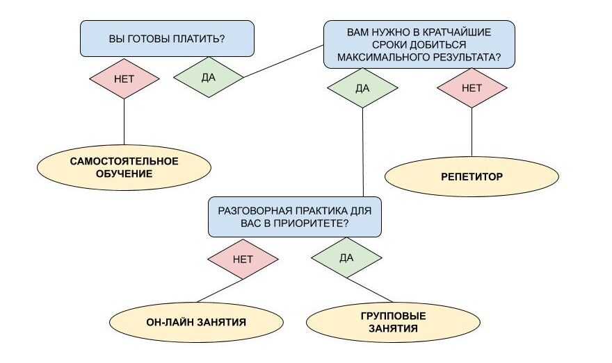 Выбираем формат обучения