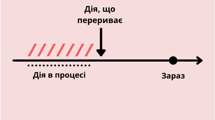 Переривання однієї дії іншою в Past Continuous