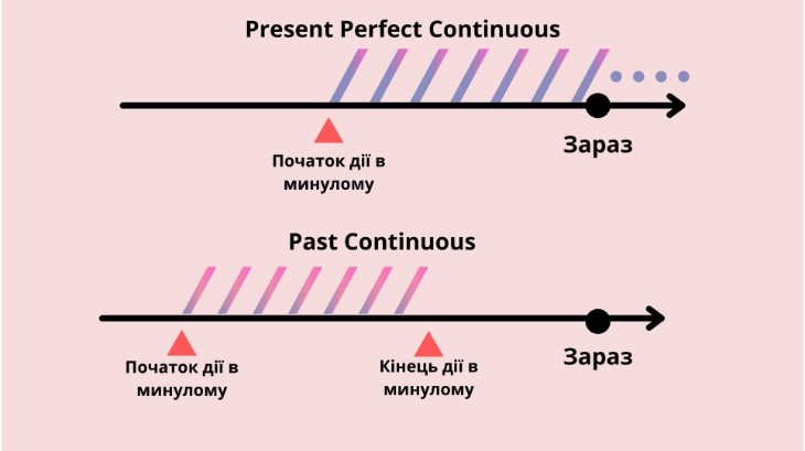 Порівняння Present Perfect Continuous та Past Continuous