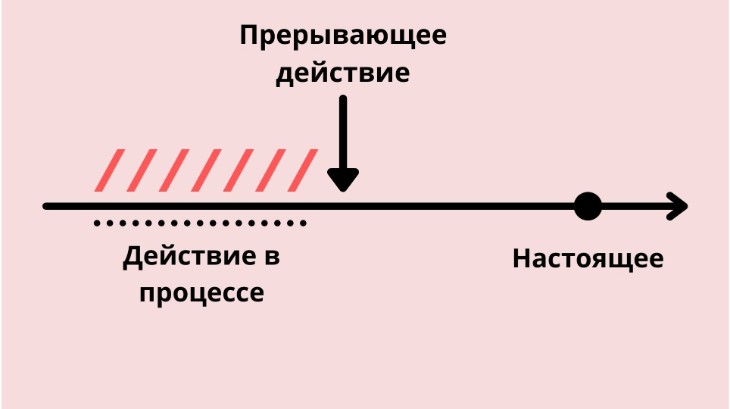 Прерывание одного действия другим в Past Continuous