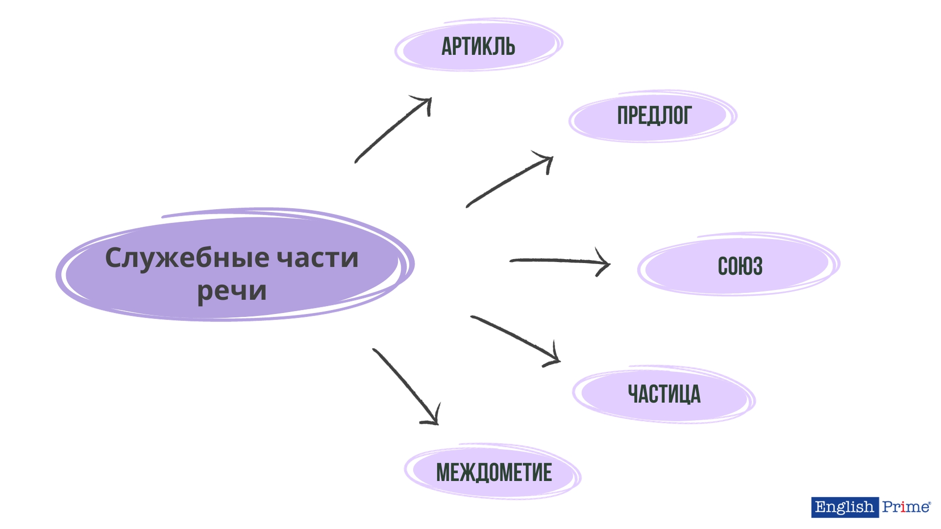 Служебные части речи