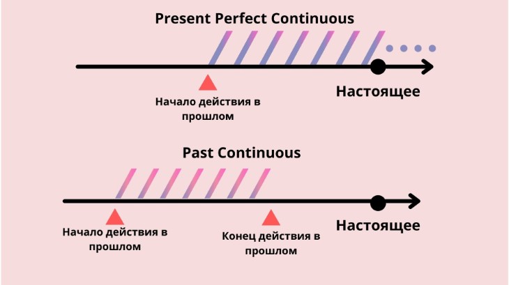 Сравнение Present Perfect Continuous и Past Continuous