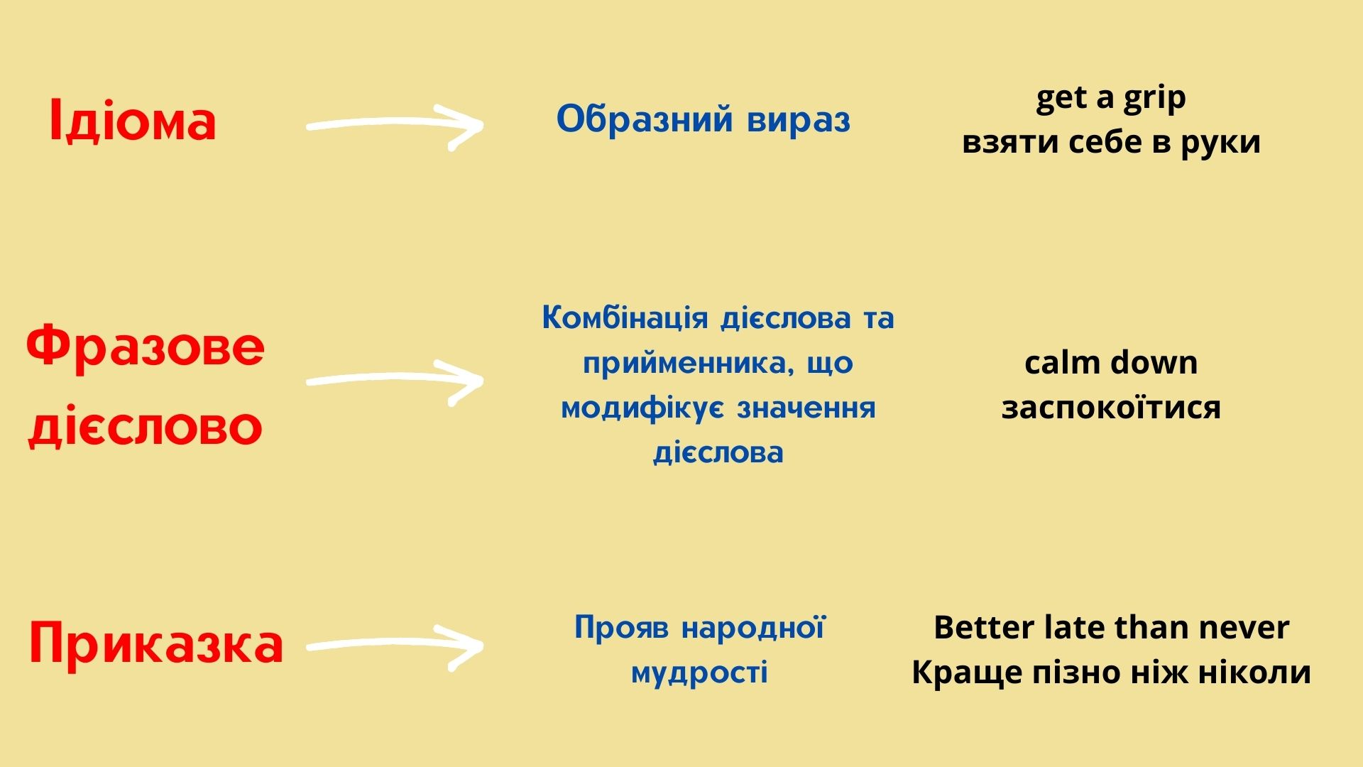 Таблиця різниці ідіом, фразових дієслів та приказок необр