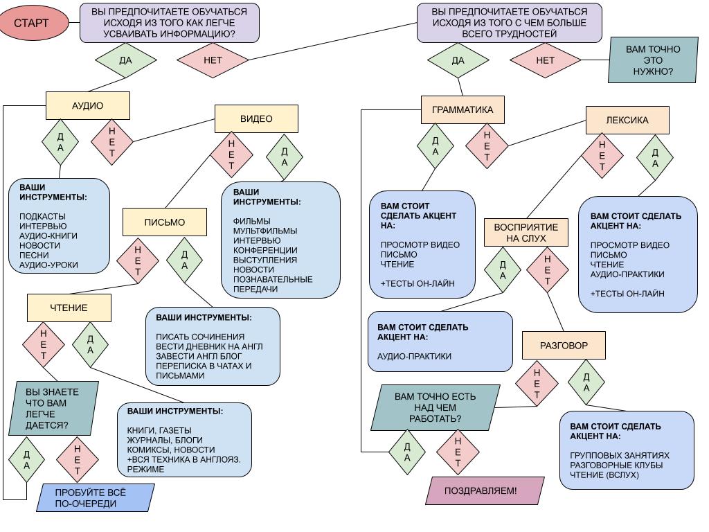 Способы изучения языка, подходящие вам лично