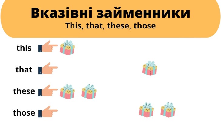 Вказівні займенники в англійській мові