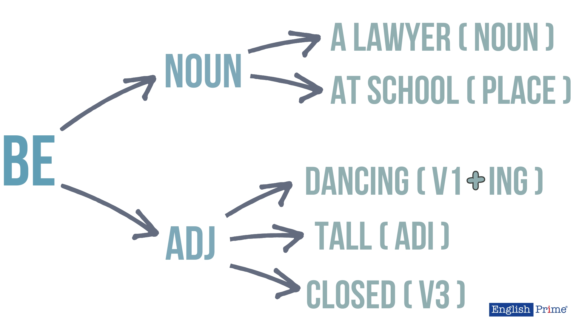 Вспомогательный глагол to be